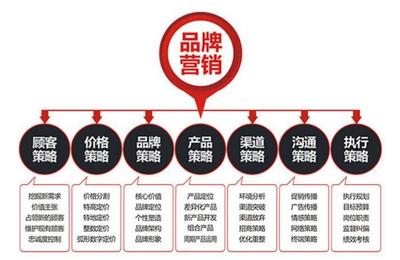 品牌策劃的本質與價值 咨詢策劃服務的深度解讀